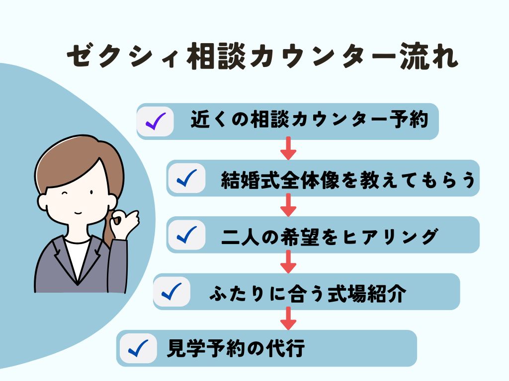 ゼクシィ相談カウンターで何する？【具体的な流れ】
